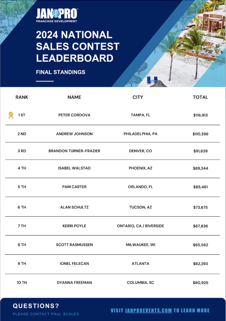 Sales contest leaderboard final standings.